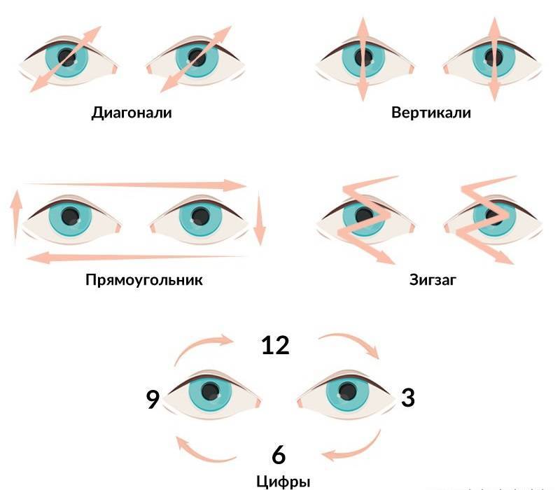 Упражнения восстанавливающие зрение. Схема зарядки для глаз для восстановления зрения. Тренировка зрения при дальнозоркости для глаз для улучшения зрения. Комплекс упражнений глазной гимнастики бейтса. Комплекс упражнений для глаз по бейтсу.