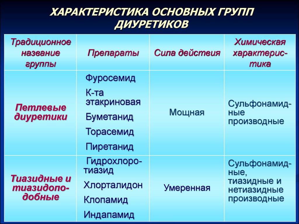 Название мочегонных. Диуретики. Группы мочегонных препаратов. Диуретики группы. Сравнительная характеристика диуретиков.