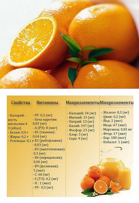 Мандарин на ночь при похудении можно ли. Апельсиновая диета. Диета яйца с апельсинами. Диета для похудения на яйцах и апельсинах. Цитрусовая диета.