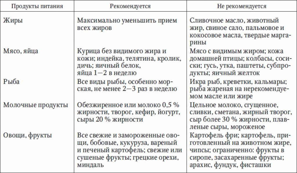 Меню при инсулинорезистентности на неделю с рецептами