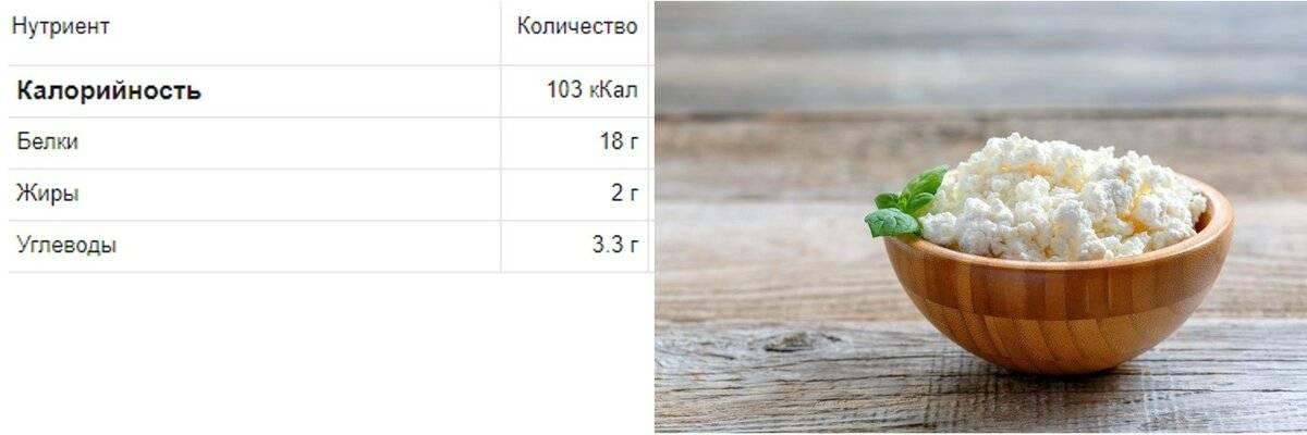 Сколько белков в твороге. Пищевая ценность творога. Творог питательные вещества. Творог БЖУ. Белка в твороге на 100 грамм.