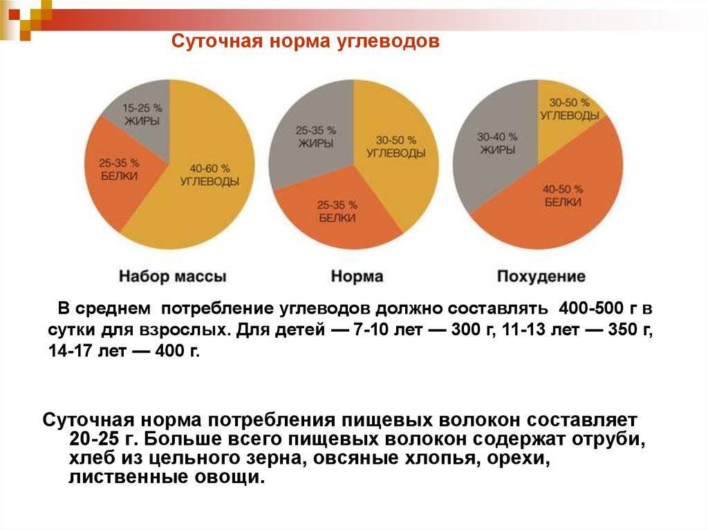 Сколько углеводов нужно в день при похудении: нормы потребления - allslim.ru