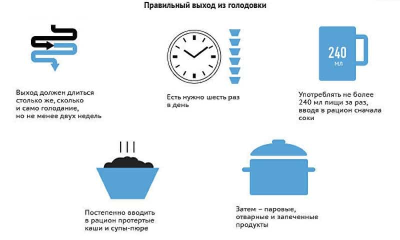 Голодание на воде: 1 день, 3, 7 и 21 день, отзывы и результаты - medside.ru