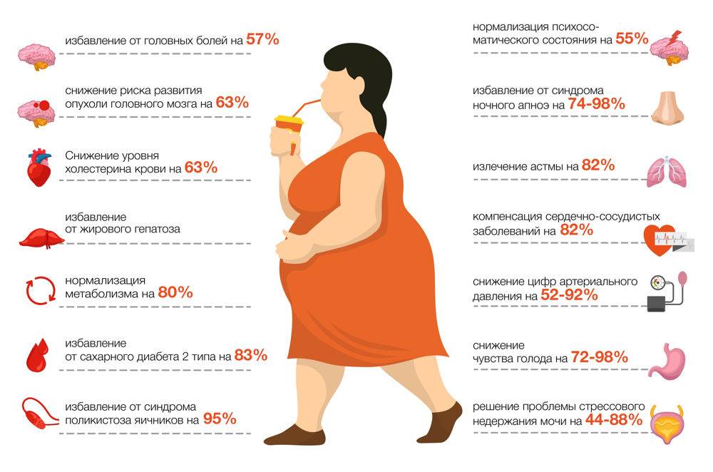 Ожирение и сердечно-сосудистые заболевания: факторы риска и «парадокс ожирения»