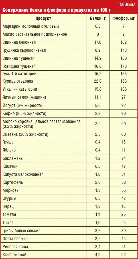 Топ-25 продуктов с высоким содержанием белка: таблица