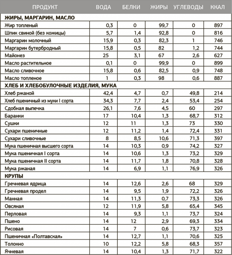 Калькулятор углеводов и белков. Таблица расчета калорий жиры белки углеводы. Калорийность основных продуктов питания (ккал на 100 г). Как рассчитать калорийность продукта в таблице. Как считать углеводы в продуктах питания таблица.