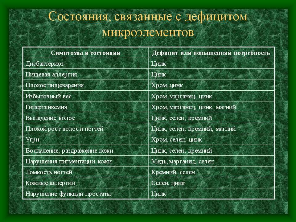 Избыток цинка. Дефицит микроэлементов симптомы. Недостаток микроэлементов в организме. Цинк избыток и недостаток в организме. Заболевания при недостатке цинка.