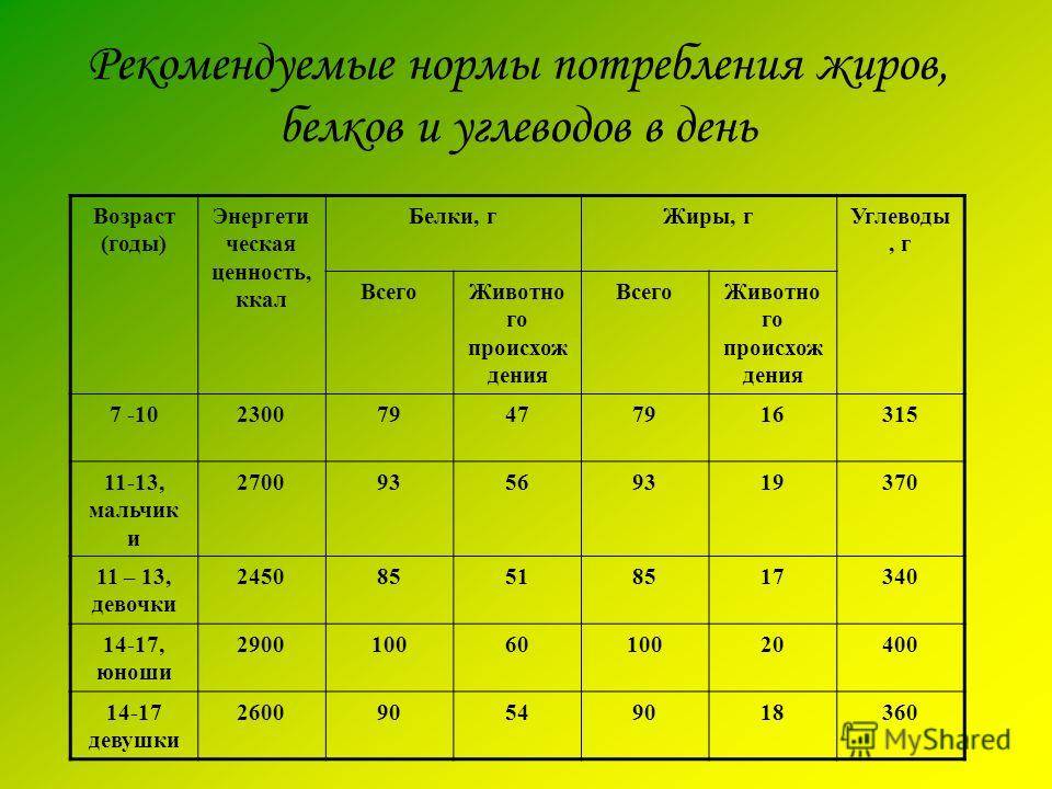 Еда для похудения
