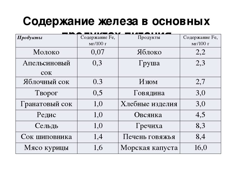 Железо в куриной печени