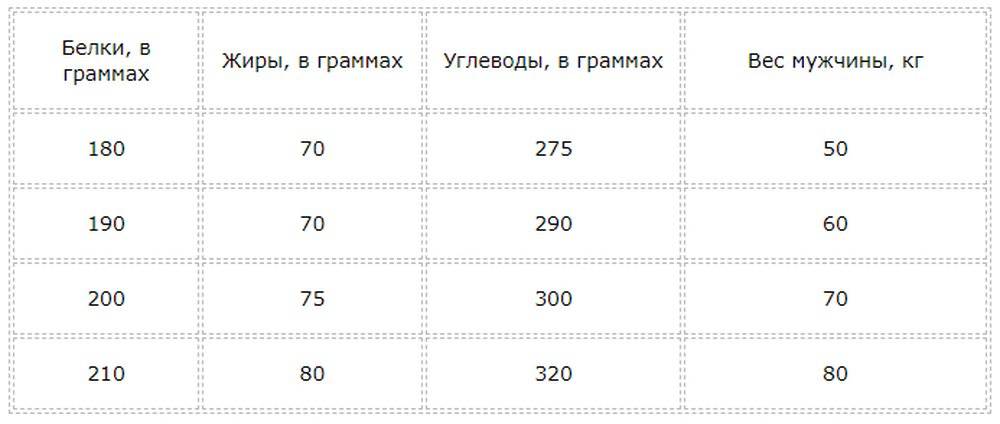 Бжу для набора мышечной массы: порядок расчета, дозировка, свойства, отзывы - tony.ru