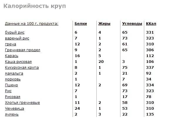 Сколько калорий в гречневой каше. Калорийность круп таблица на 100 грамм в вареном виде. Энергетическая ценность каш на 100 грамм. Калорийность каш таблица в вареном виде. Калорийность вареных круп на 100 грамм.