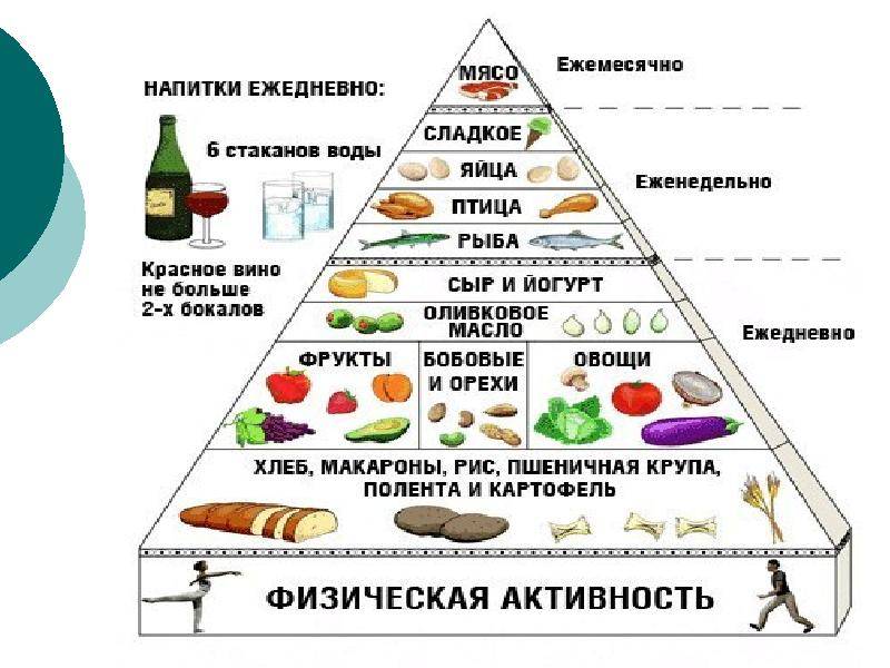 План рационального питания