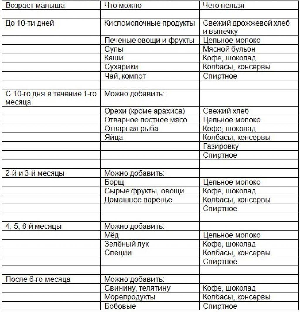 Что едят после родов. Питание при грудном вскармливании по месяцам таблица маме. Диета при грудном вскармливании новорожденного список. Что можно есть кормящим мамам новорожденных в 1 месяц. Диета при грудном вскармливании новорожденного 1 месяц.