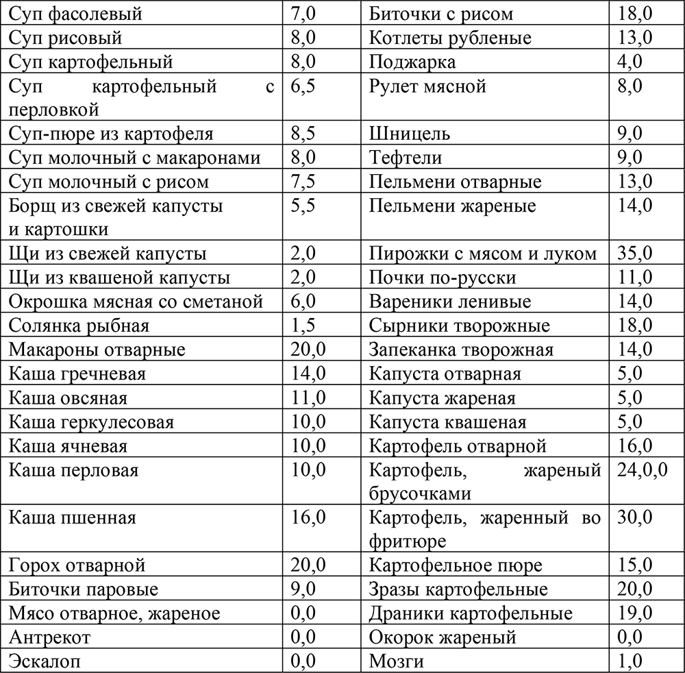 Результаты кремлевской. Кремлёвская диета таблица готовых блюд. Кремлёвская диета таблица баллов. Таблица условных единиц кремлевской диеты. Таблица уе кремлевской диете.