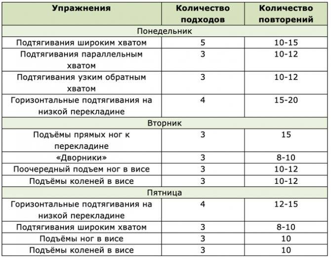 Упражнения для роста мышц, программа тренировок на объем мышц