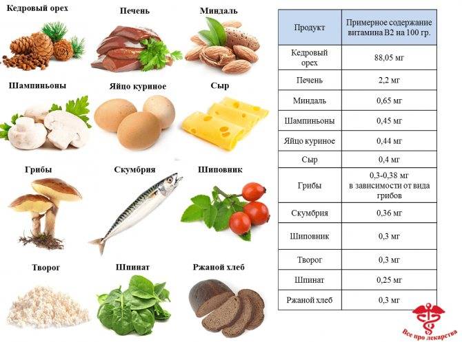 Где содержится витамин а: таблица