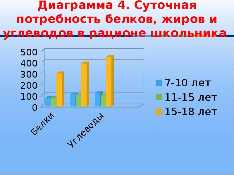 Построить круговую диаграмму нормы питания девочек 11 13 лет девочки