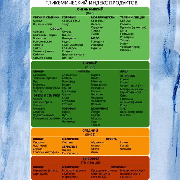 Гликемический индекс продуктов питания (таблица)