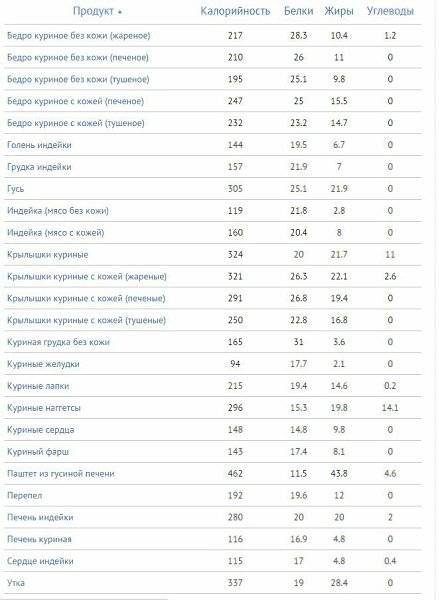 Калорийность куриной грудки (отварной, жареной, запеченной) — таблица на 100 грамм