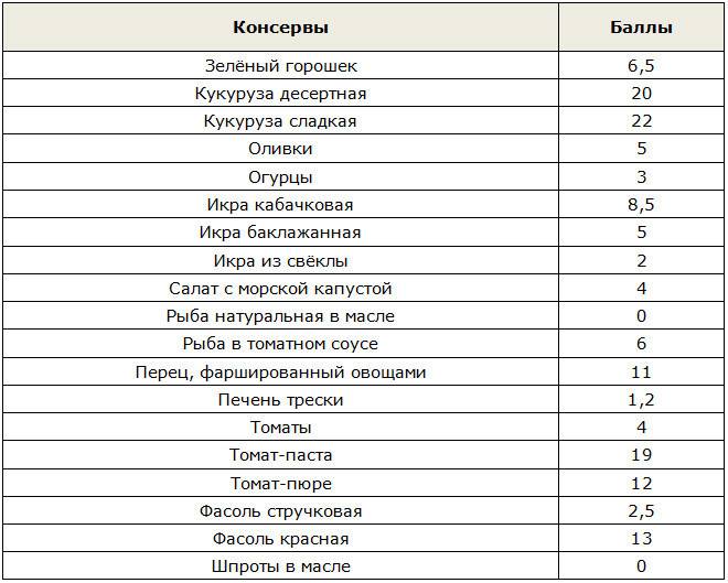 Очковая диета в ссср