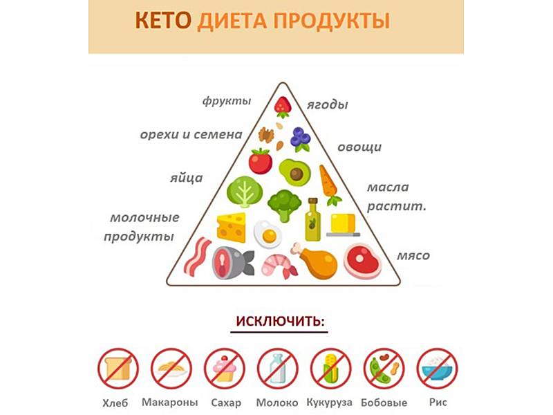 Кето-диета: меню на неделю, результаты, отзывы | компетентно о здоровье на ilive