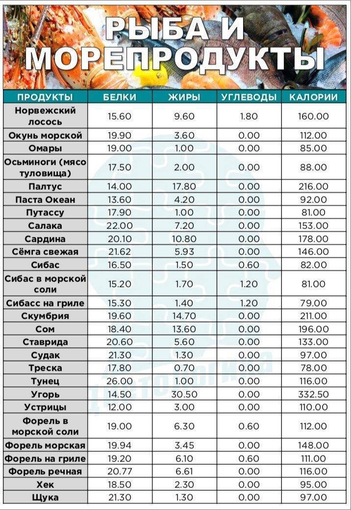 Сушеная рыба калории. Энергетическая ценность в рыбе морской. Энергетическая ценность рыбы 100 г. Таблица пищевой ценности рыбы и морепродуктов. КБЖУ рыбы таблица.