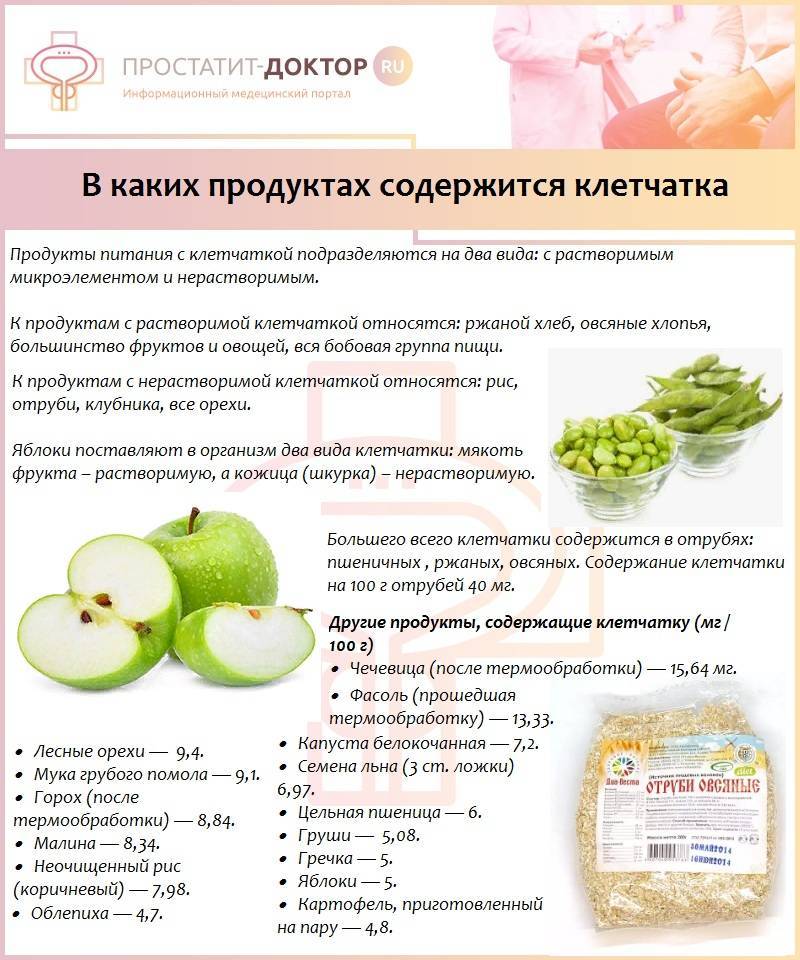 Норма клетчатки для женщин. Продукты с высоким содержанием пищевых волокон и клетчатки. Продукты с высоким содержанием клетчатки список. Клетчатка где содержится таблица. Продукты с высоким содержанием клетчатки для похудения.