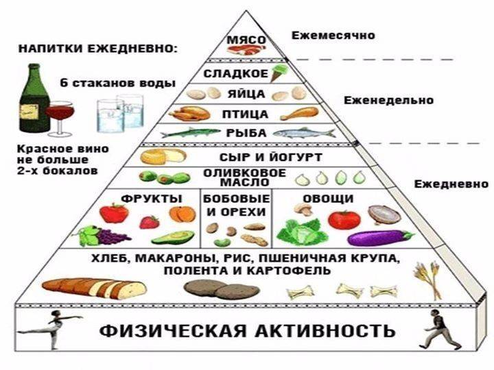 Как похудеть: средиземноморская диета для похудения меню в условиях россии. отзывы о средиземноморской диете.