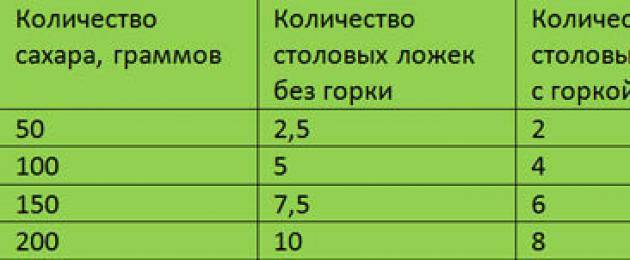 80 грамм соли сколько столовых