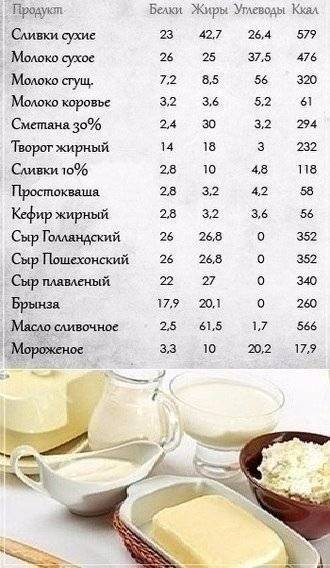 Сыр: калории, польза, вред, бжу на 100г
