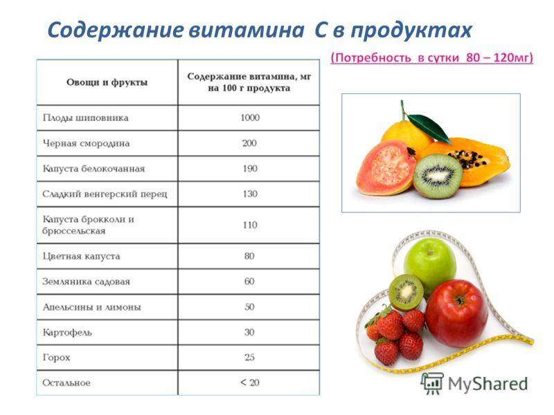 Здоровое питание. содержание различных витаминов в продуктах питания - здоровая россия