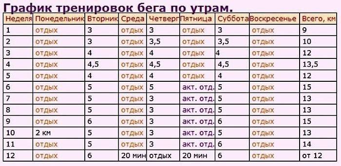 Бег по утрам для похудения: график для начинающих - allslim.ru