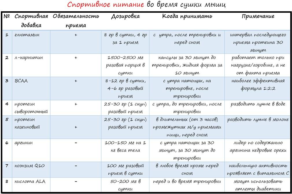 Список продуктов для сушки тела