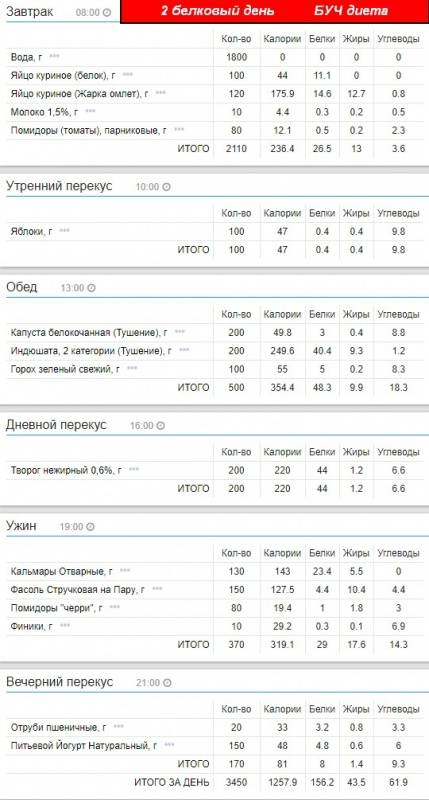 Белково углеводное чередование схема