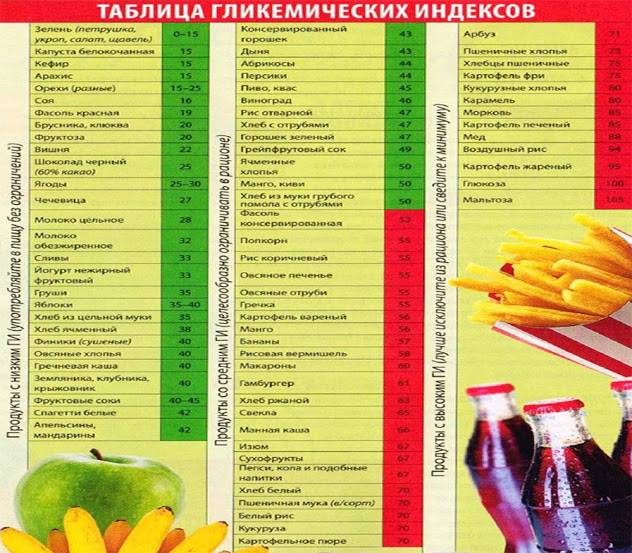 Гликемический индекс: полная таблица продуктов питания