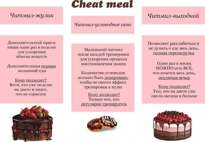 Читмил (cheat meal) – обман диеты и разгон метаболизма или самообман?