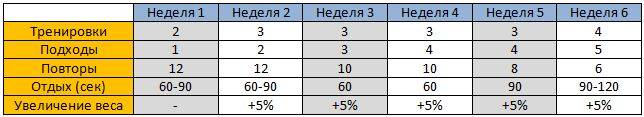 Подходами указанные. Жим лежа подходы повторения. Таблица подходов и повторений. Жим лежа количество подходов. Жим штанги лежа подходы и повторения.