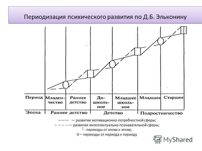 Схема периодизации петровского