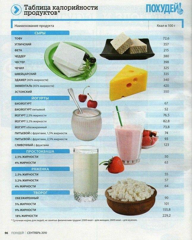 Таблица калорийности основных продуктов питания - журнал амром