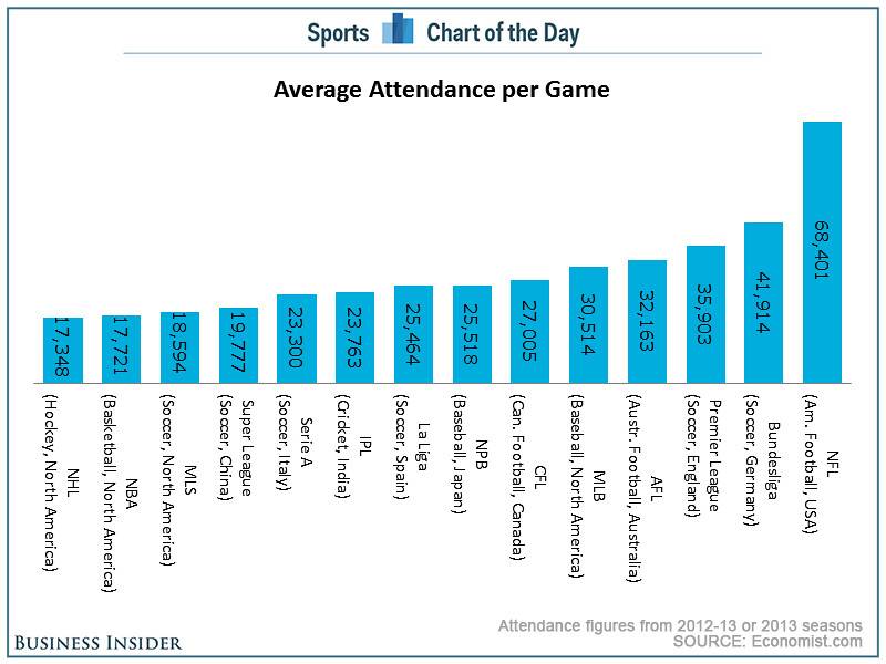 Какой самый распространенный спорт. Популярность видов спорта. Статистика видов спорта. Спорт в США статистика. Самый распространенный вид спорта.