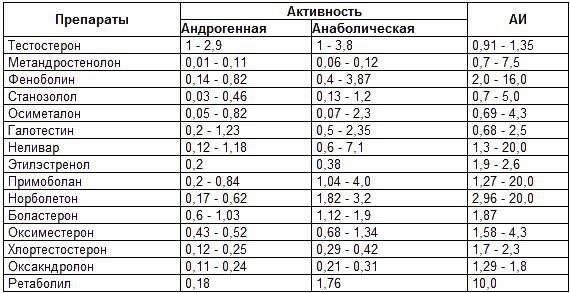 Список андрогенных стероидов и их влияние на организм - tony.ru