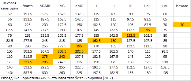 Таблица нормативов становой тяги. Становая тяга на КМС таблица. Становая тяга на КМС таблица 2021. Становая тяга нормативы 2021.