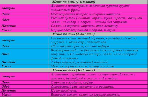 Метаболическая диета: отзывы и результаты, меню для запуска обмена веществ - medside.ru