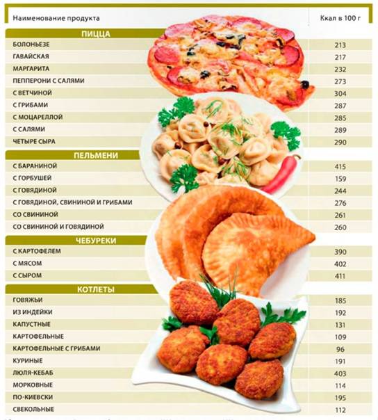 Какие существуют самые калорийные продукты в мире