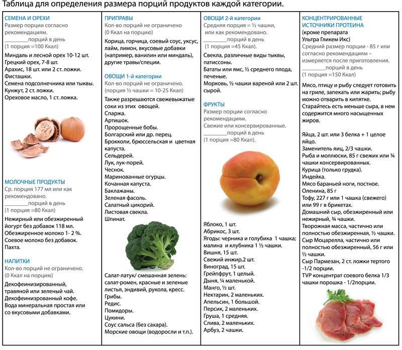 Углеводы для похудения: список продуктов, таблица