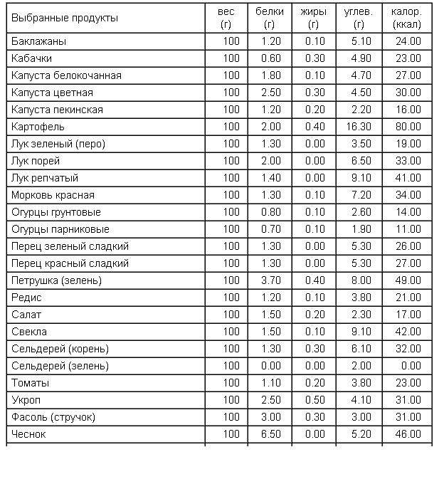 Сколько калорий в 100 граммах вареных. Энергетическая ценность продуктов таблица на 100 грамм. КБЖУ продуктов на 100 грамм таблица полная. Таблица калорийности овощей на 100 грамм полная версия. Энергетическая ценность овощей на 100 грамм продукта.