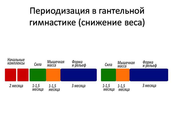 Циклирование и периодизация нагрузок в бодибилдинге