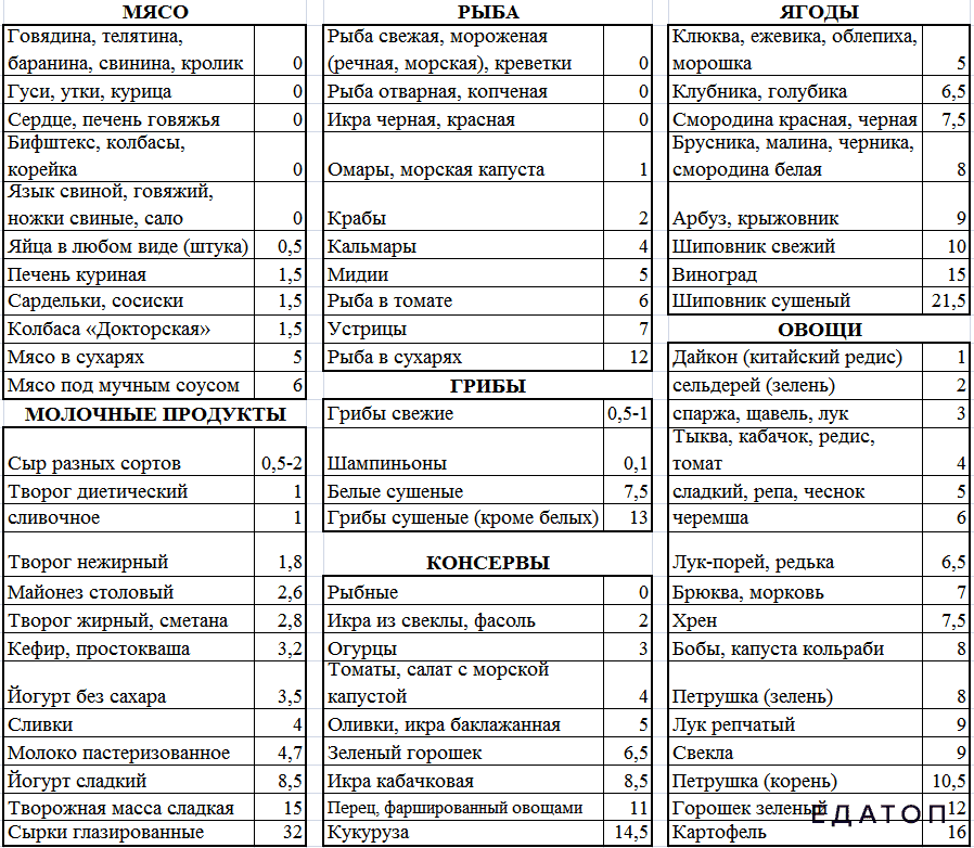 Кремлёвская диета: таблица полная (версия для печати), отзывы и результаты