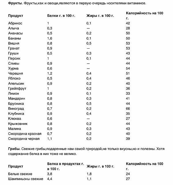 Белок в 100 г. Продукты с малым содержанием белка таблица. Продукты с высоким содержанием белка таблица по убыванию. Содержание белка в продуктах. Таблица продуктов с высоким содержанием белка.