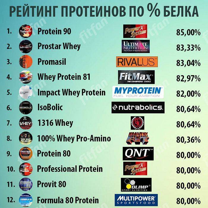 Топ-10 дешевого протеина хорошего качества